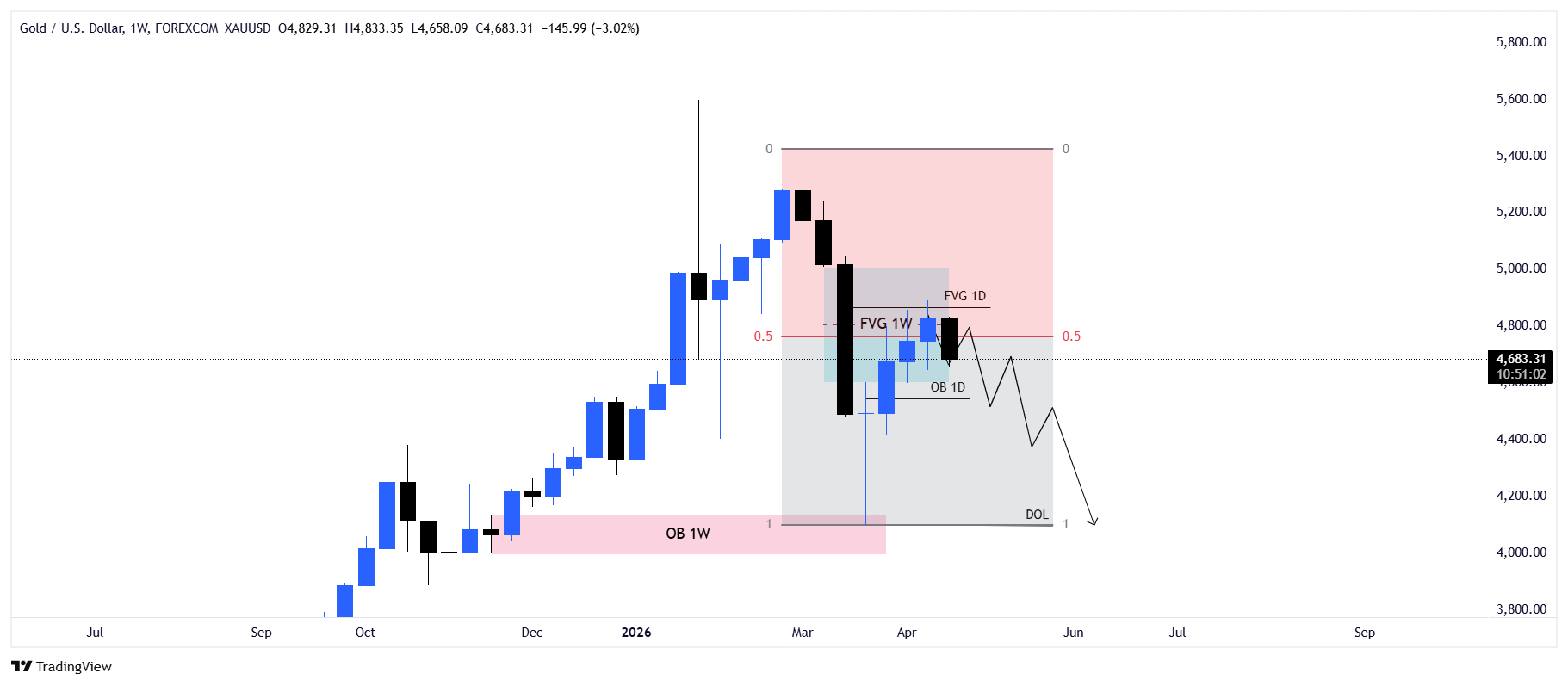 HTF Chart