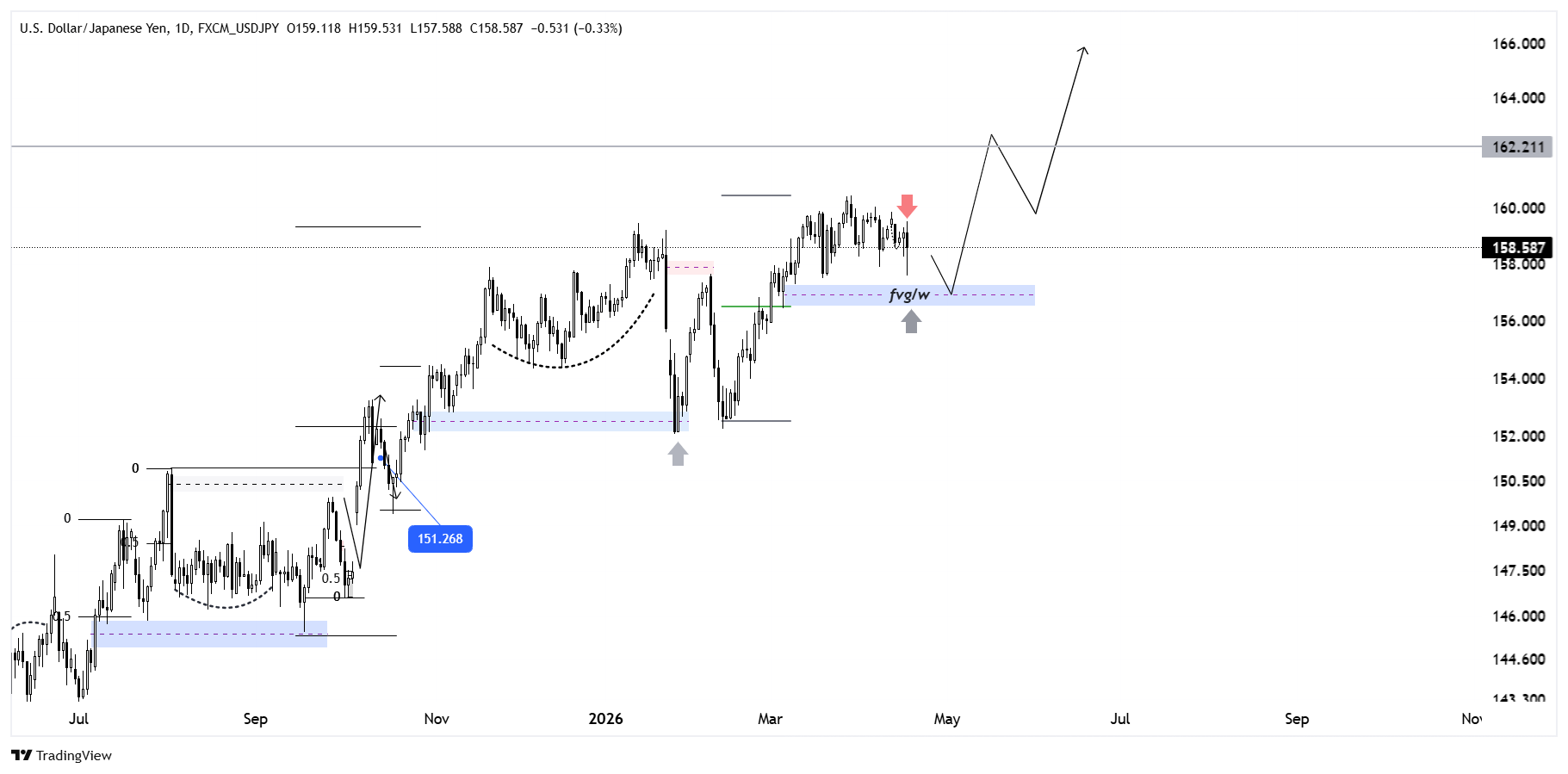 HTF Chart