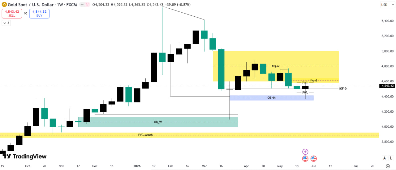 HTF Chart
