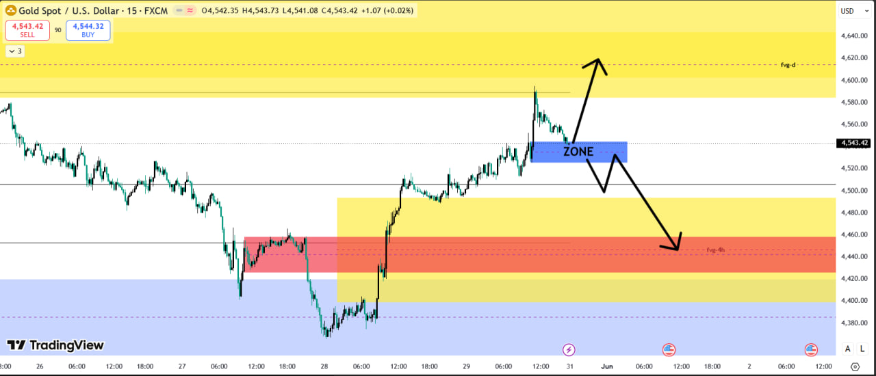LTF Chart