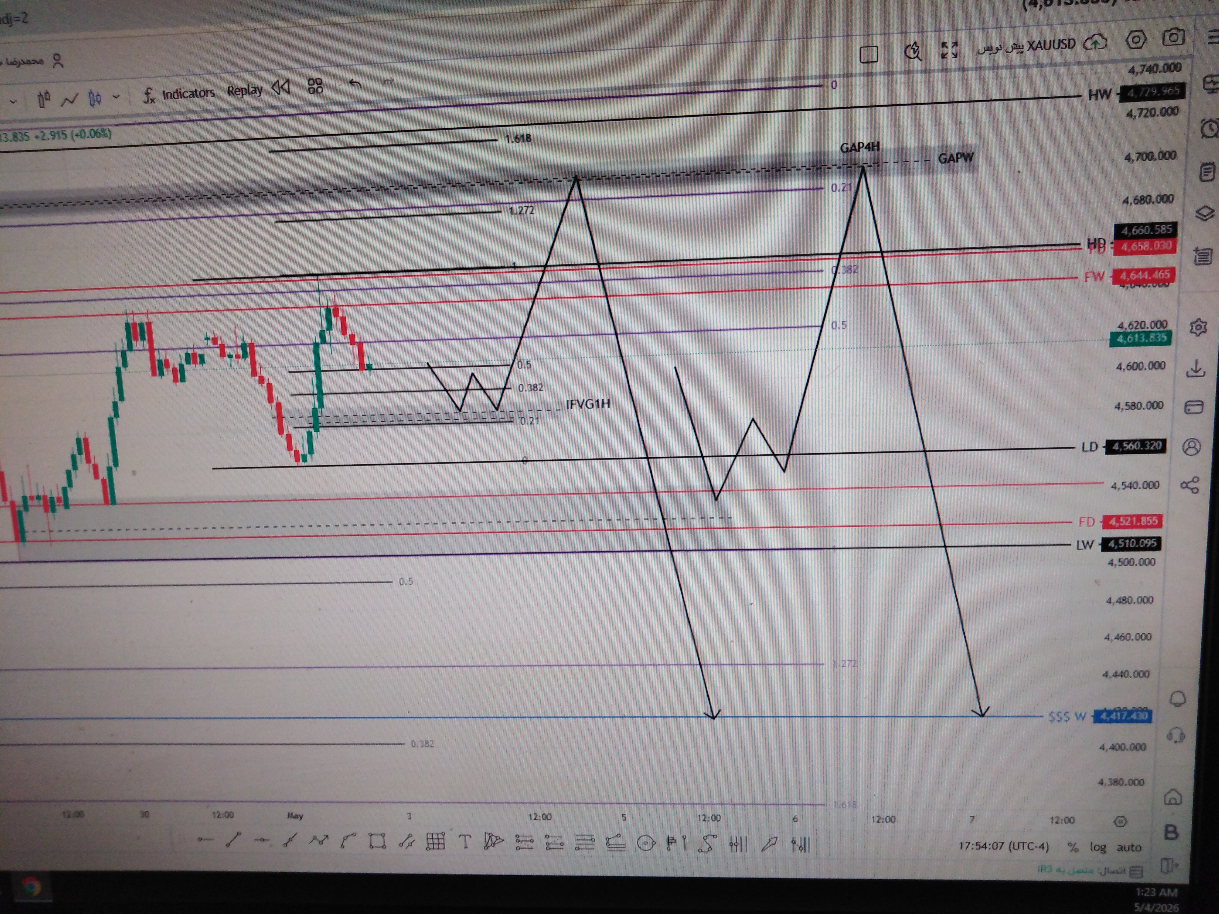 LTF Chart