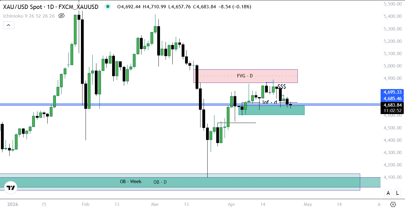 HTF Chart