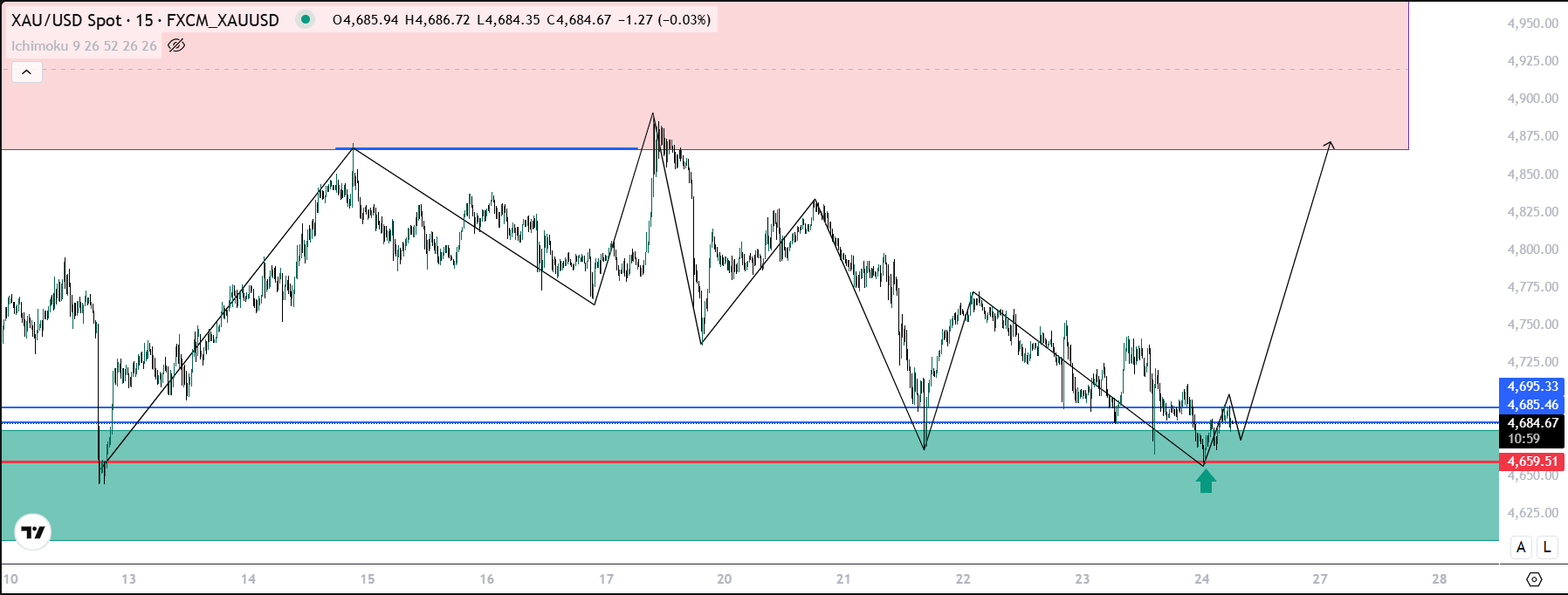 LTF Chart