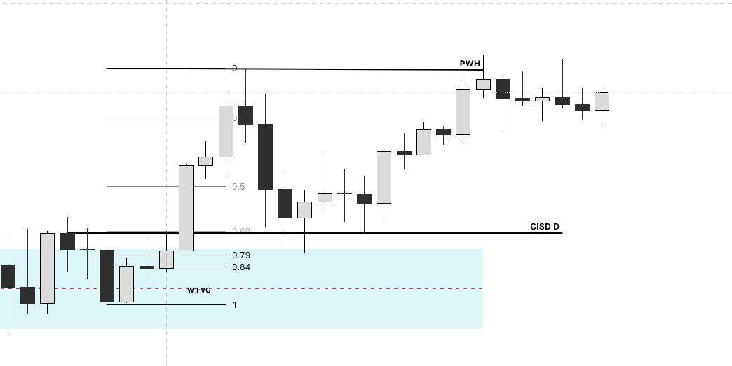 HTF Chart