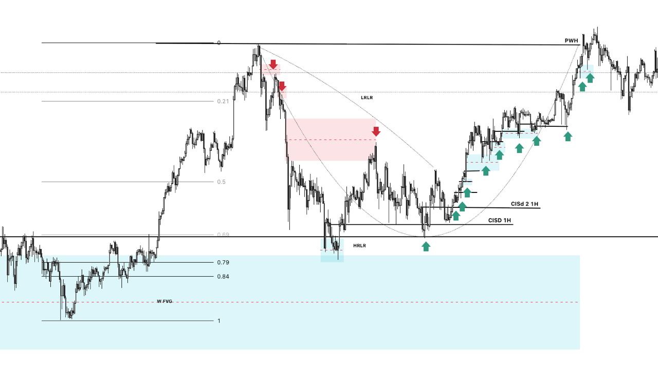 ITF Chart