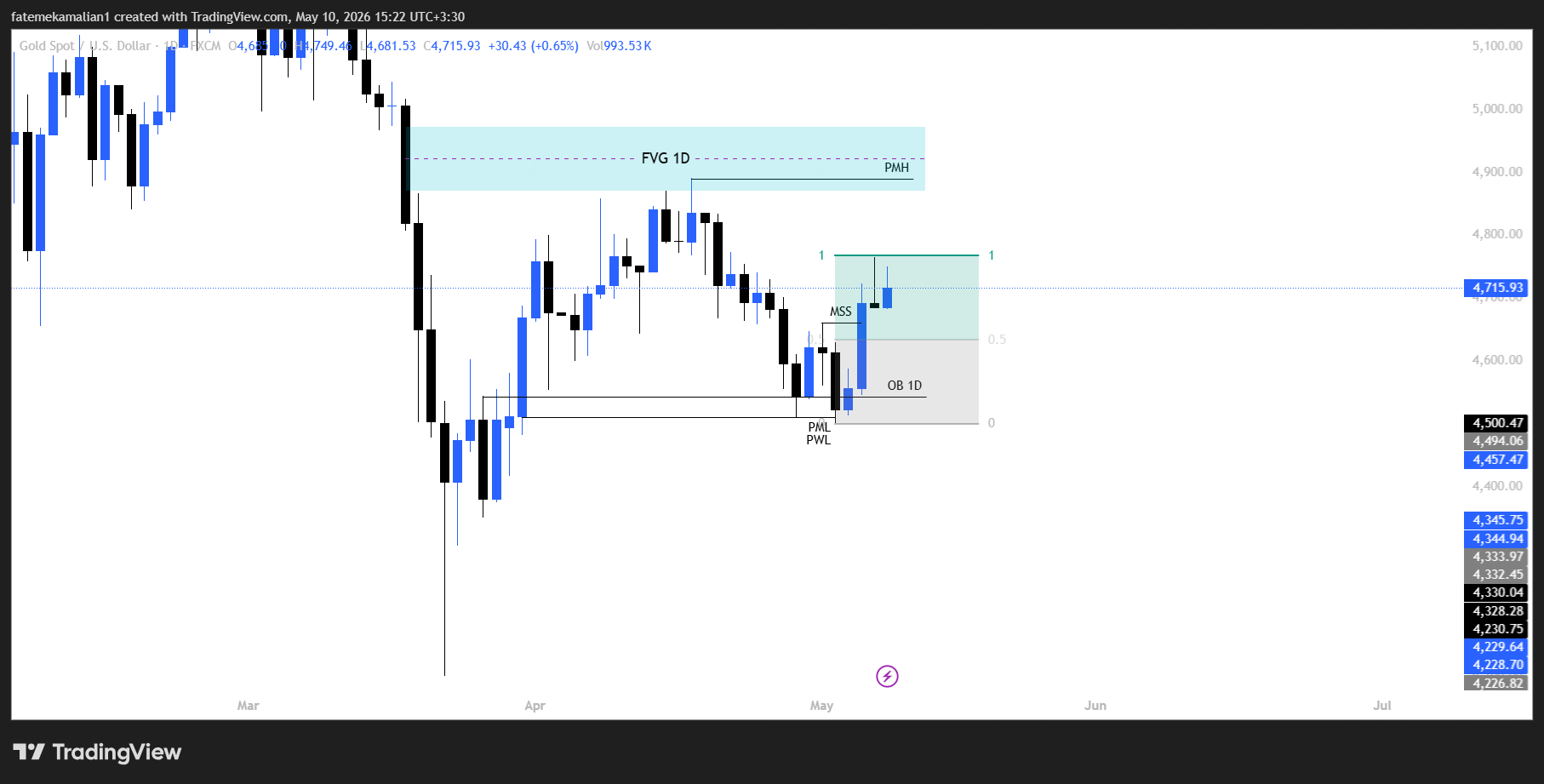 HTF Chart