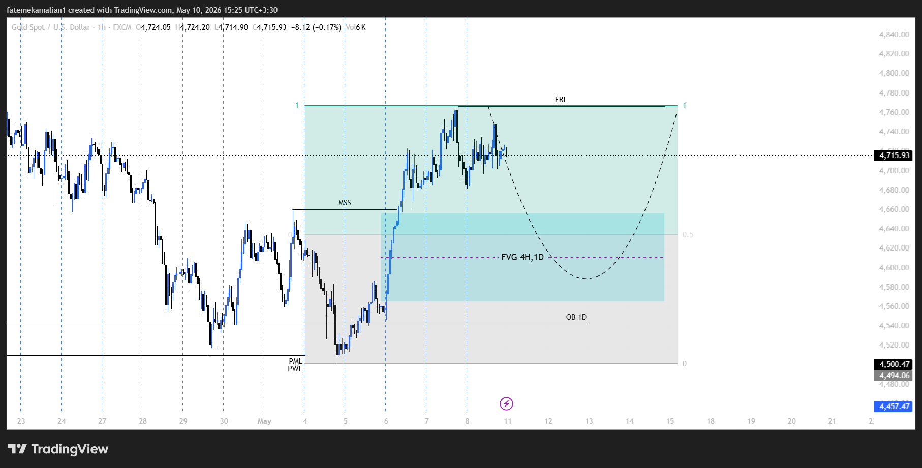 LTF Chart