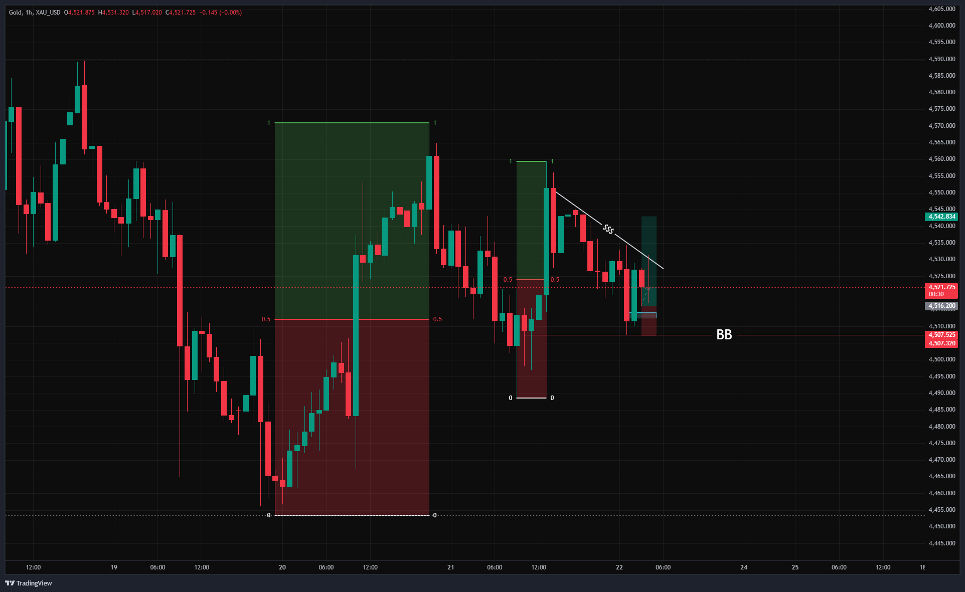 HTF Chart