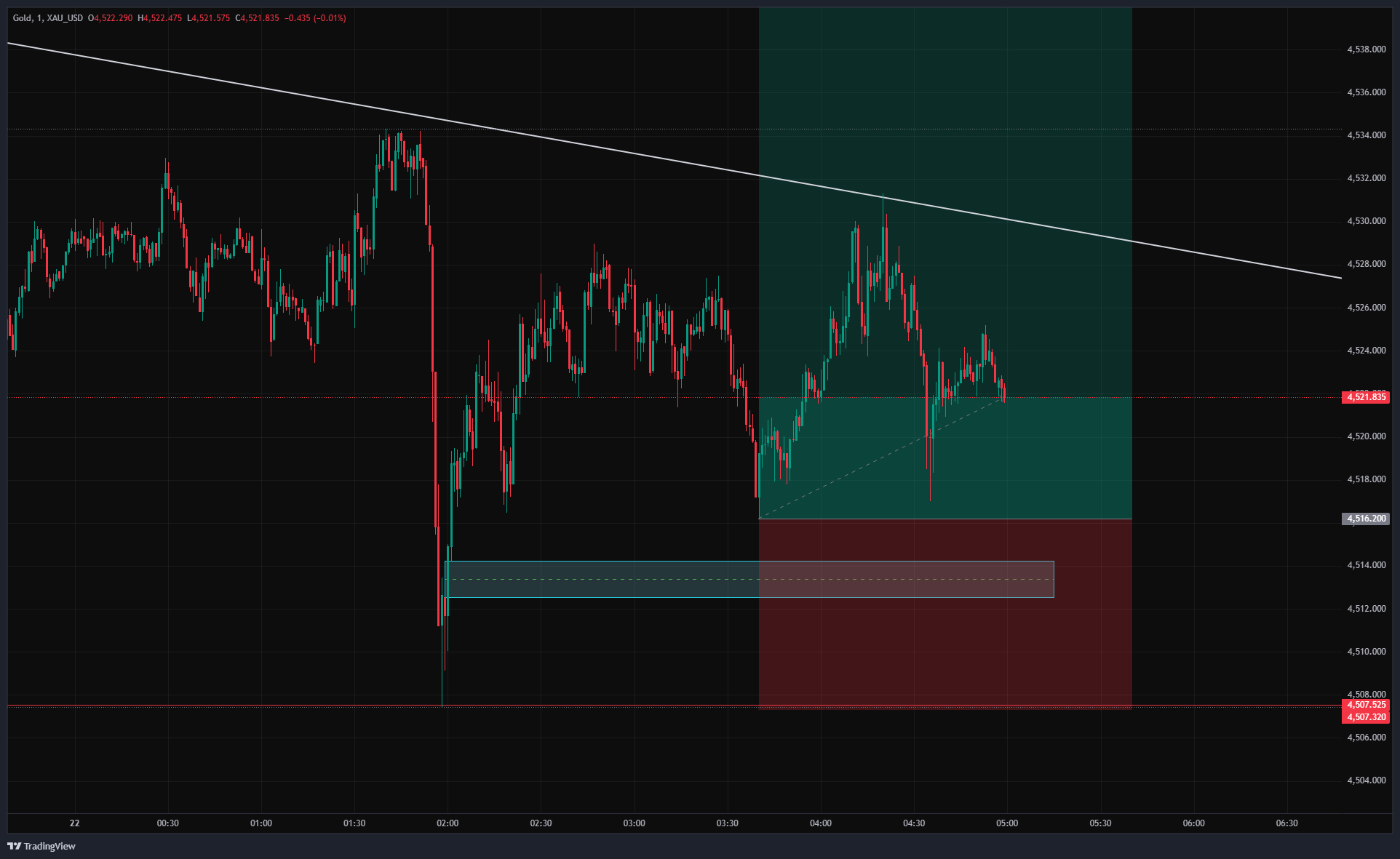LTF Chart