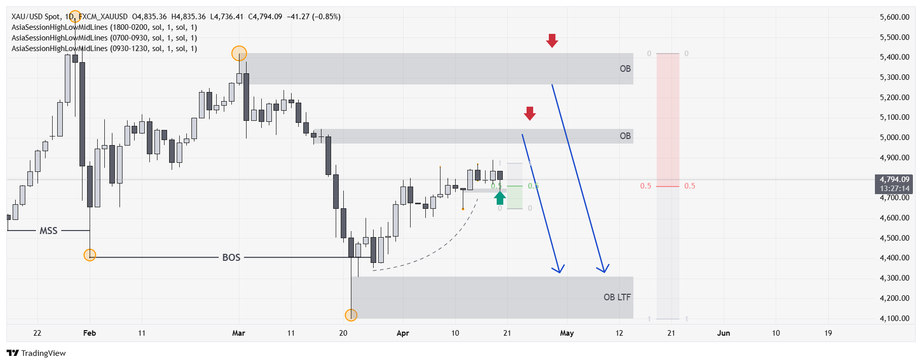 HTF Chart