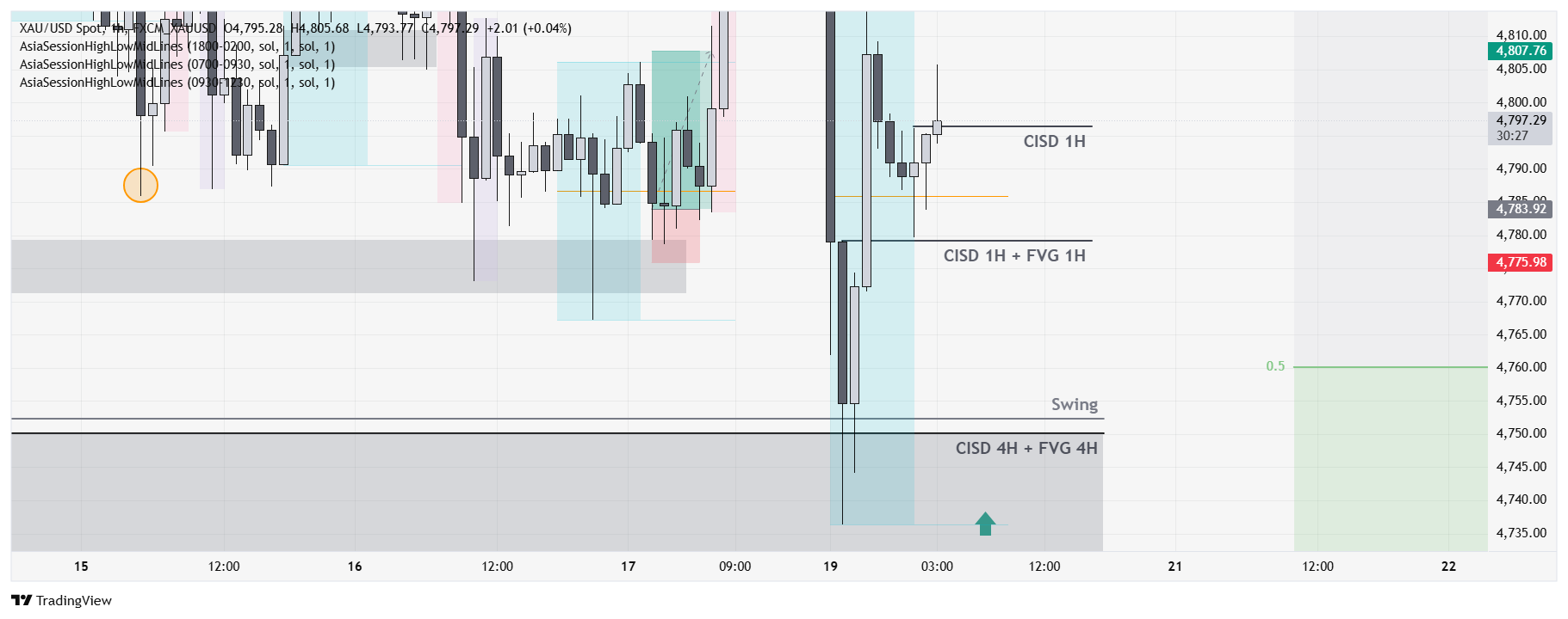 LTF Chart