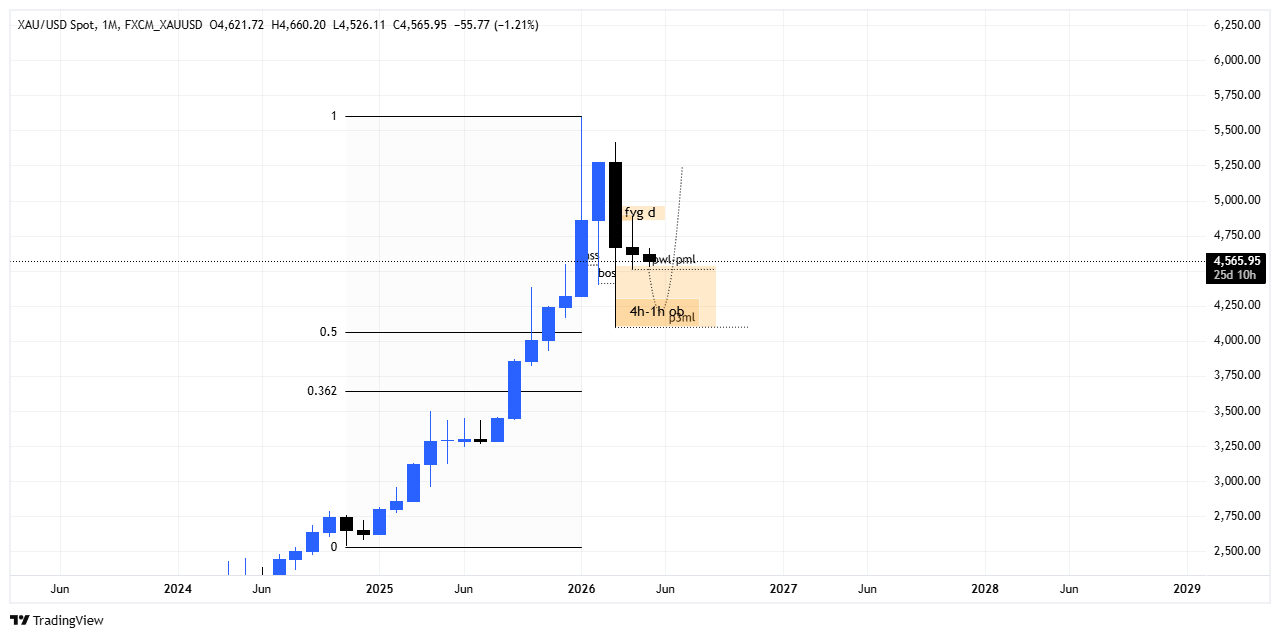 HTF Chart