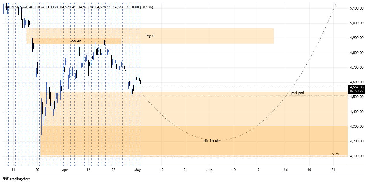 LTF Chart