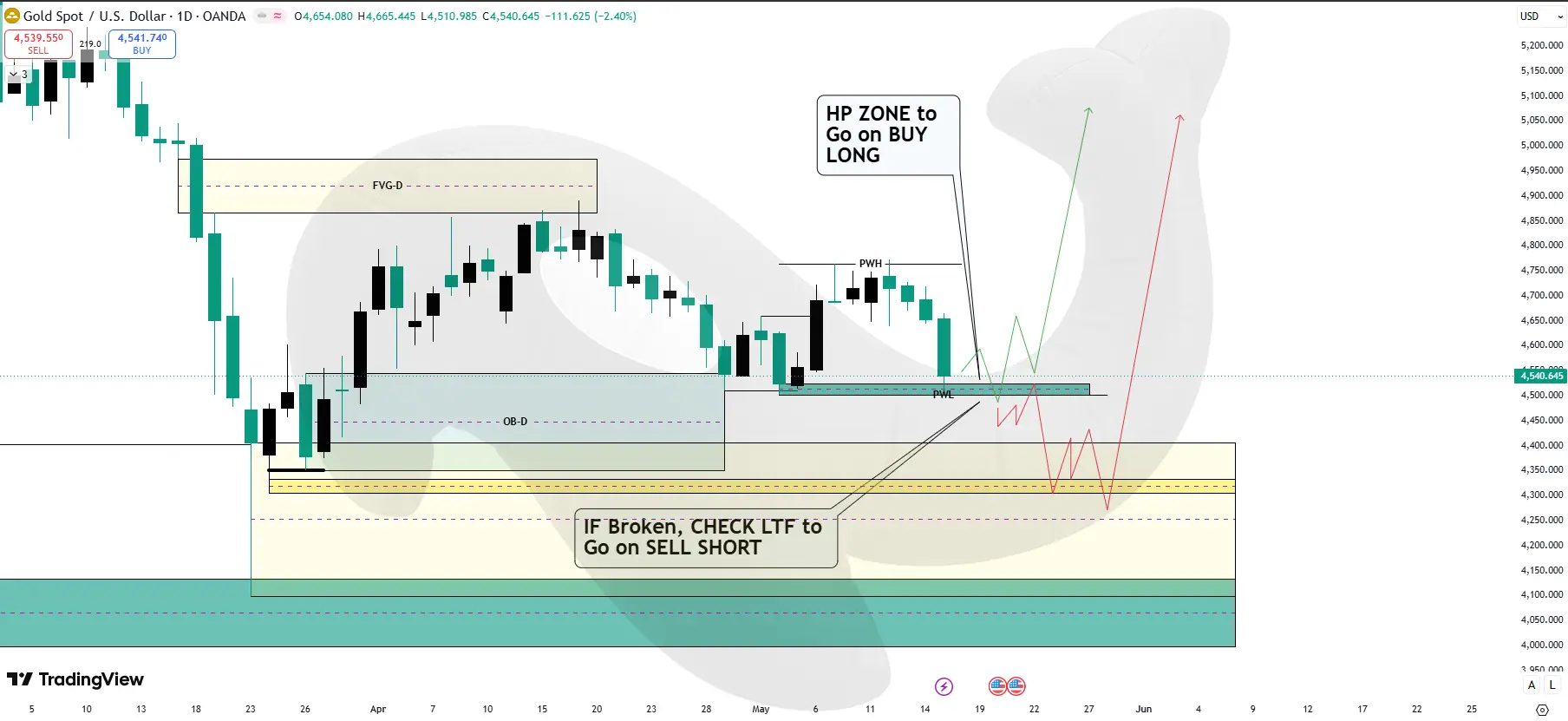 HTF Chart