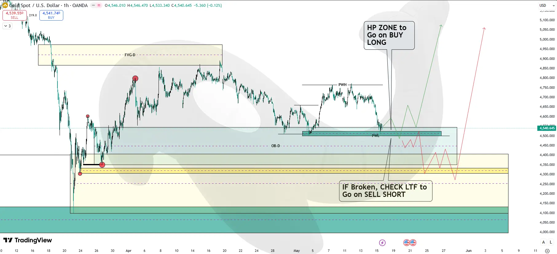 LTF Chart